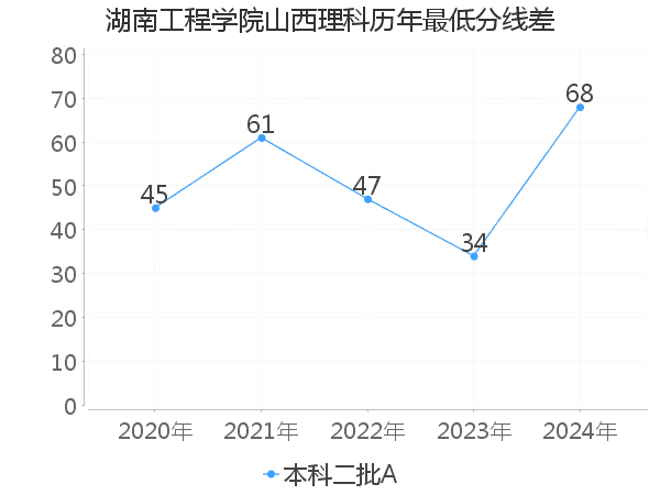 最低分数差