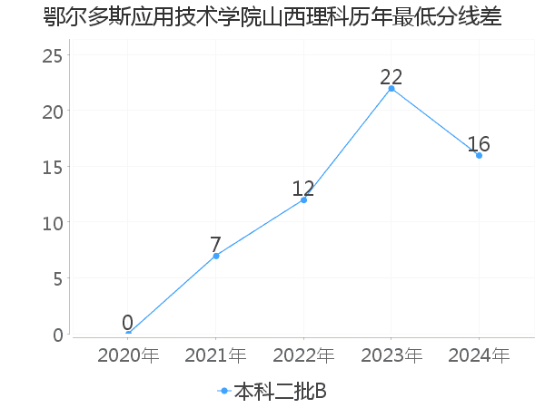 最低分数差