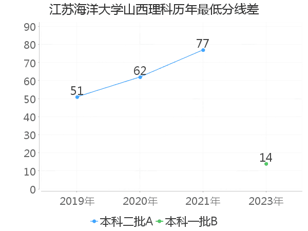 最低分数差