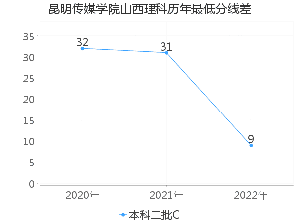 最低分数差