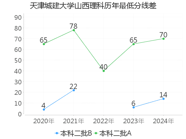 最低分数差