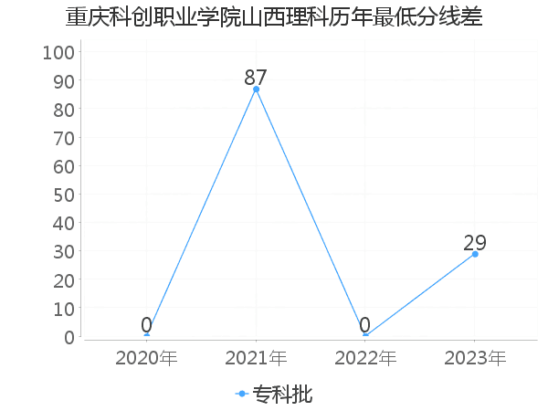 最低分数差