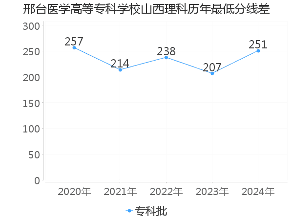 最低分数差