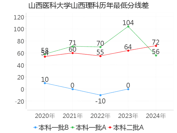 最低分数差