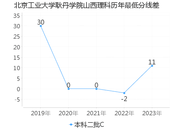 最低分数差