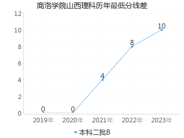 最低分数差