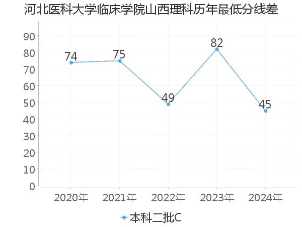 最低分数差