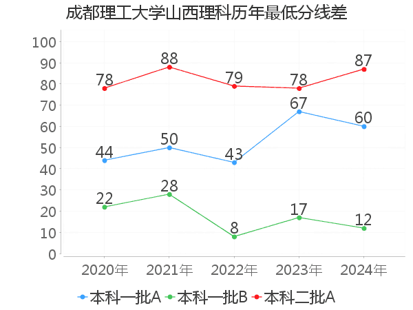 最低分数差