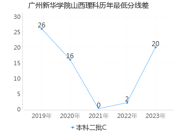 最低分数差