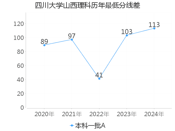 最低分数差