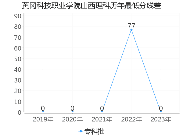 最低分数差