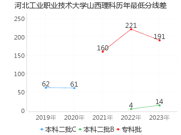 最低分数差