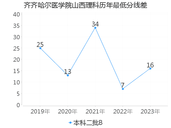 最低分数差