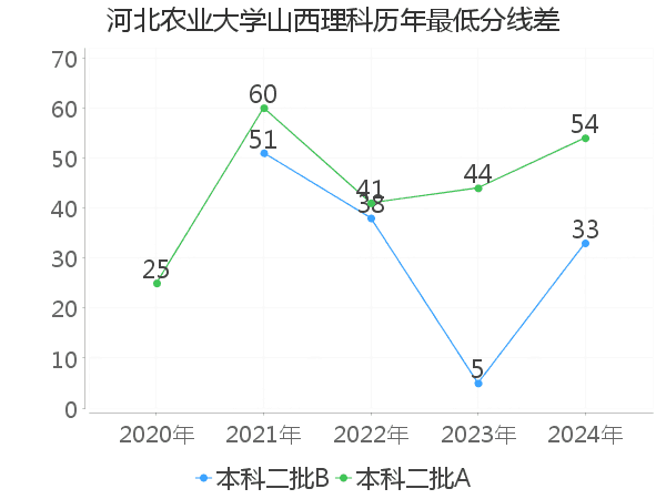 最低分数差