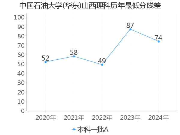 最低分数差