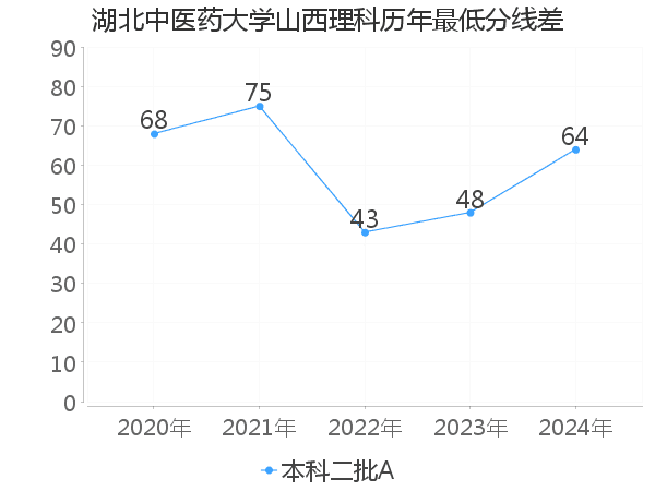 最低分数差