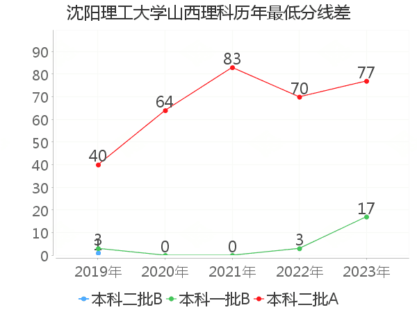 最低分数差