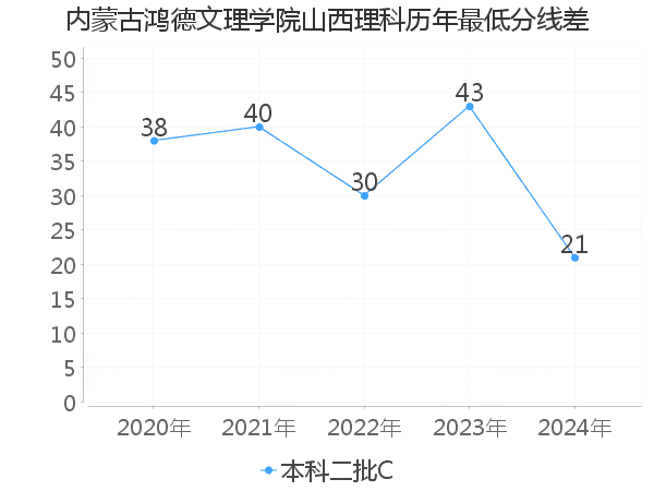 最低分数差