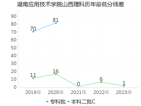 最低分数差