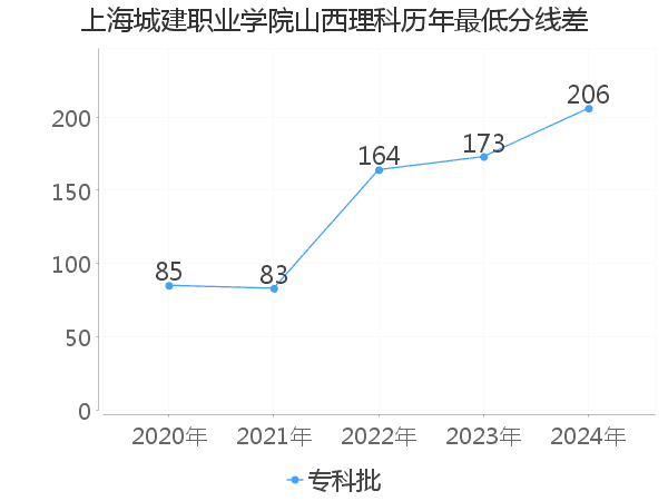 最低分数差