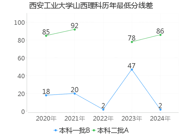 最低分数差