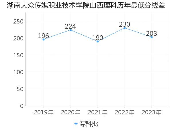 最低分数差