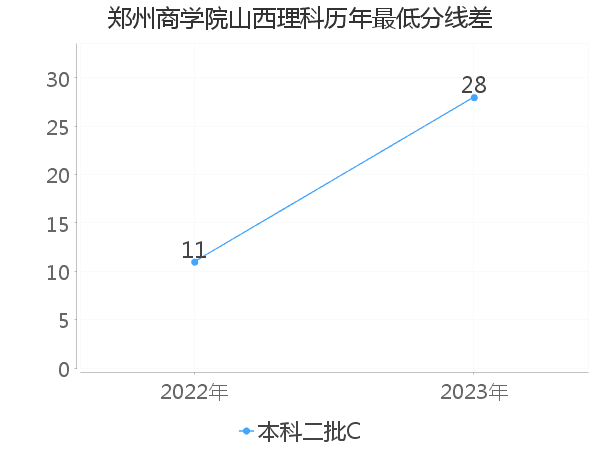 最低分数差