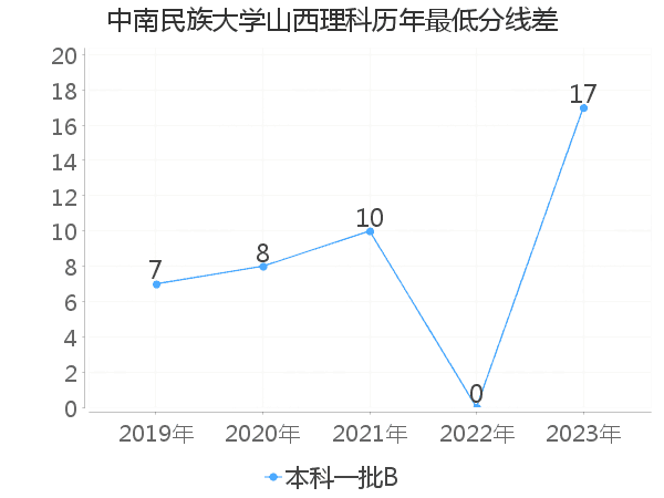 最低分数差