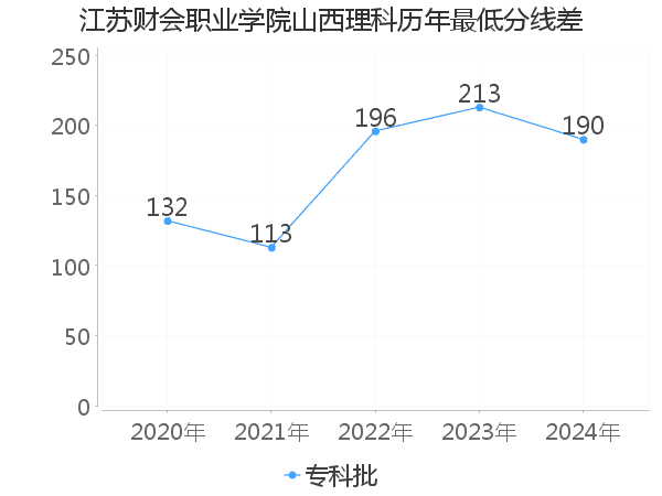 最低分数差