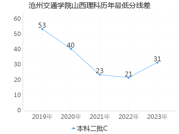 最低分数差