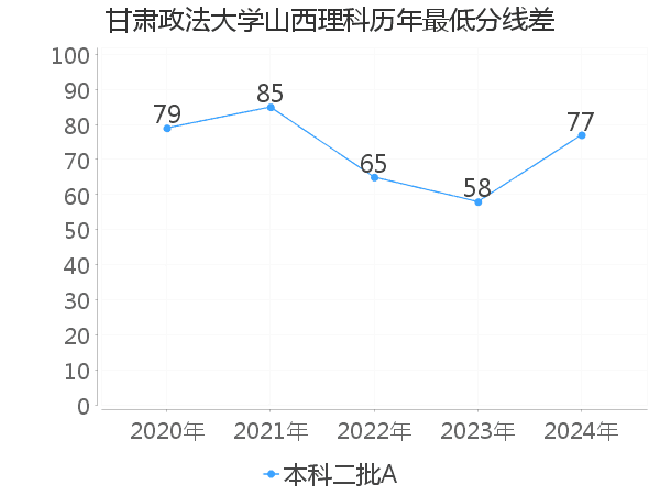 最低分数差