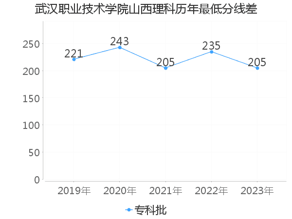 最低分数差