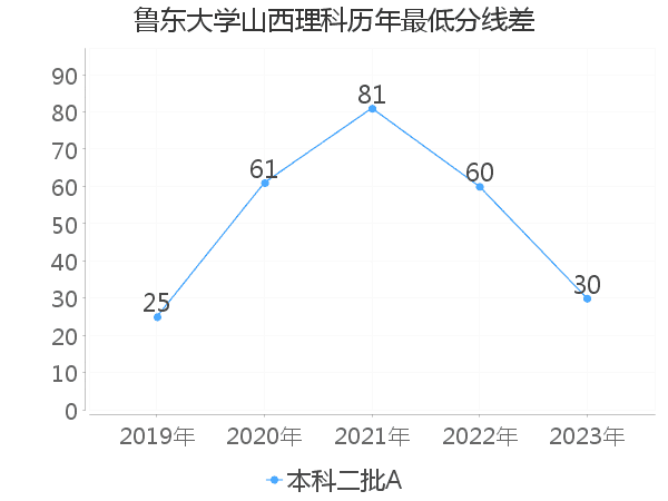 最低分数差