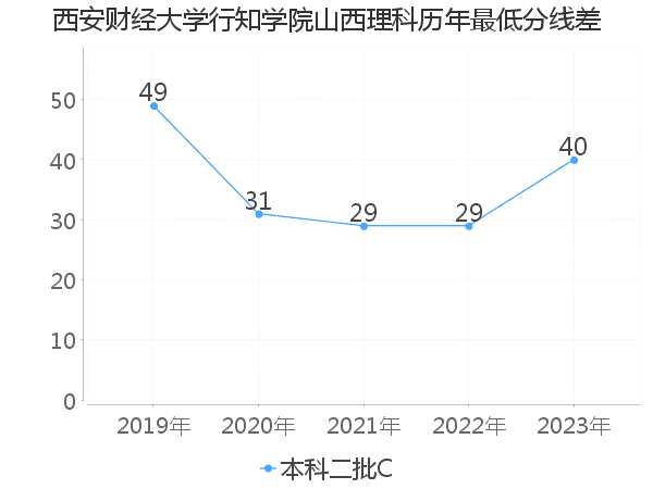 最低分数差