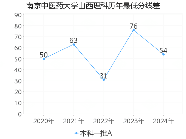 最低分数差