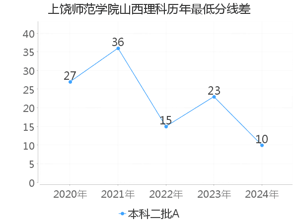 最低分数差