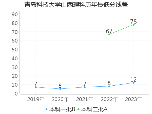 最低分数差