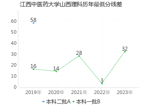 最低分数差