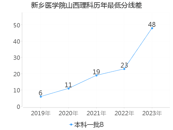 最低分数差