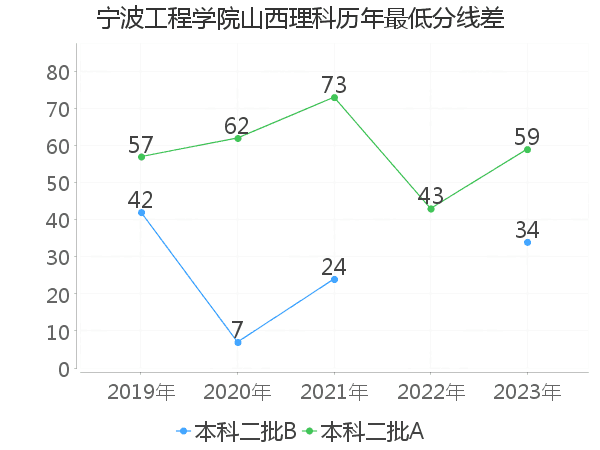 最低分数差