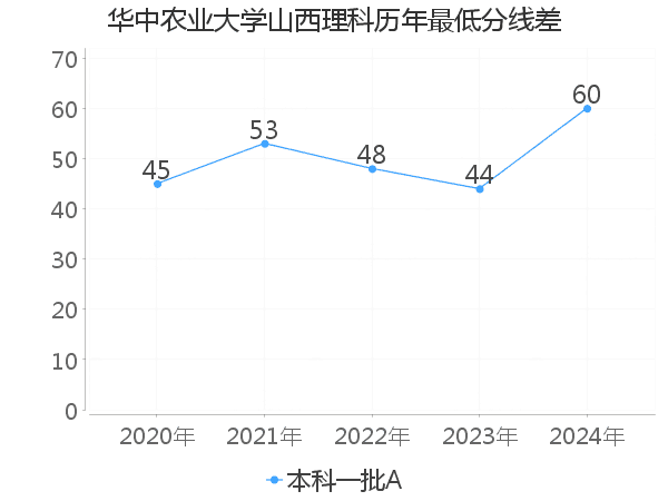 最低分数差