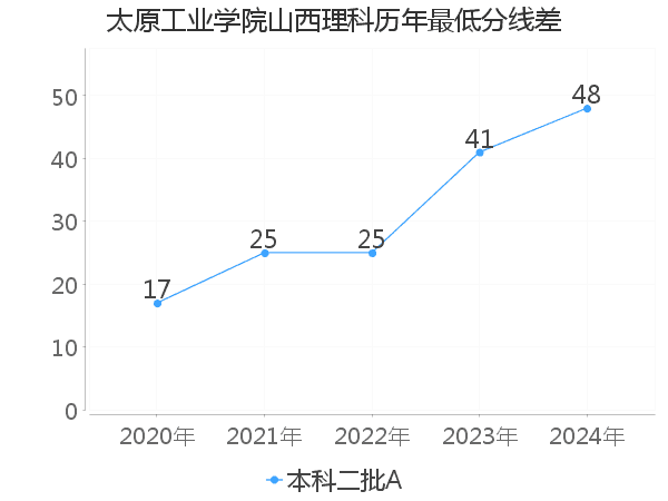 最低分数差