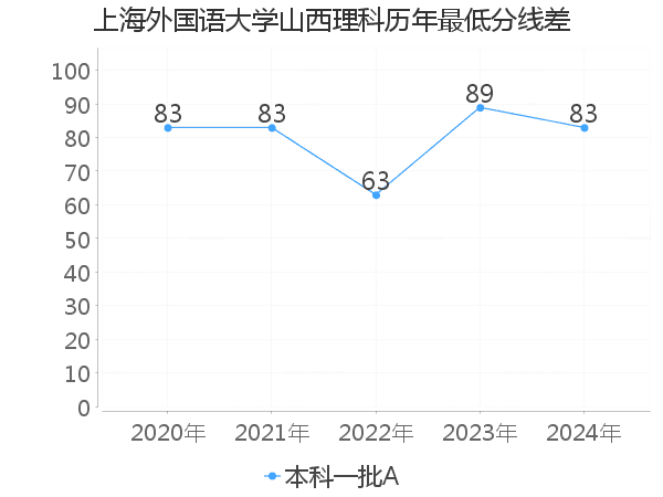 最低分数差