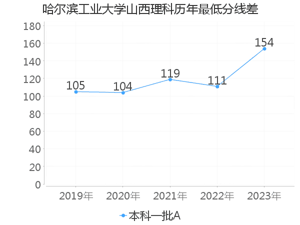 最低分数差