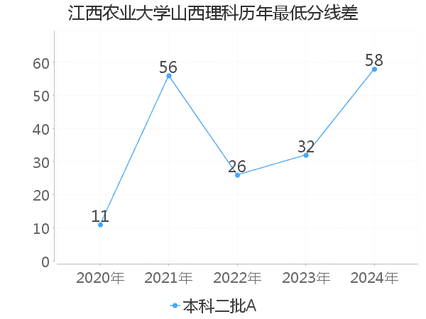 最低分数差