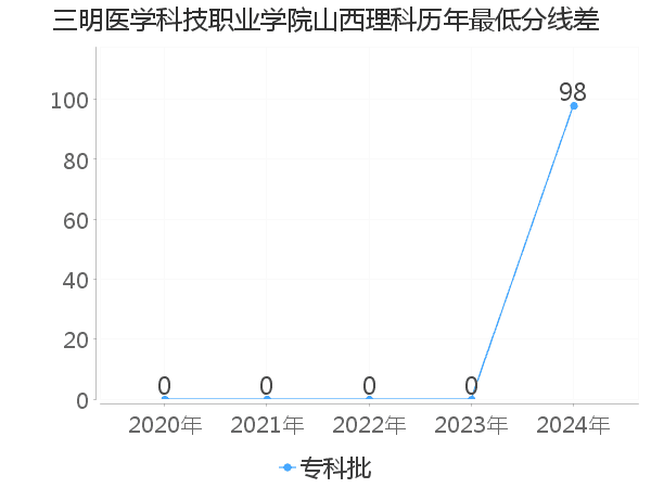 最低分数差