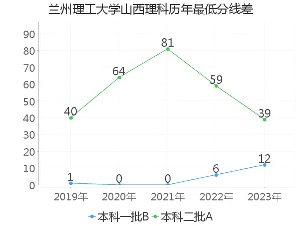 最低分数差