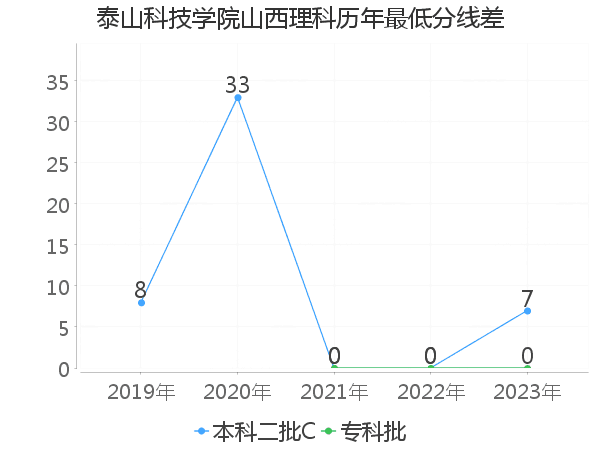 最低分数差