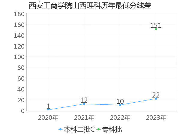 最低分数差