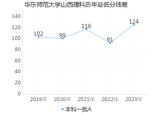 最低分数差